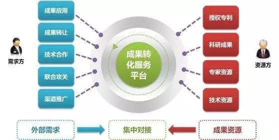 吹响科技成果转化的集结号 浅析技术交易市场的战略机遇与路径创新
